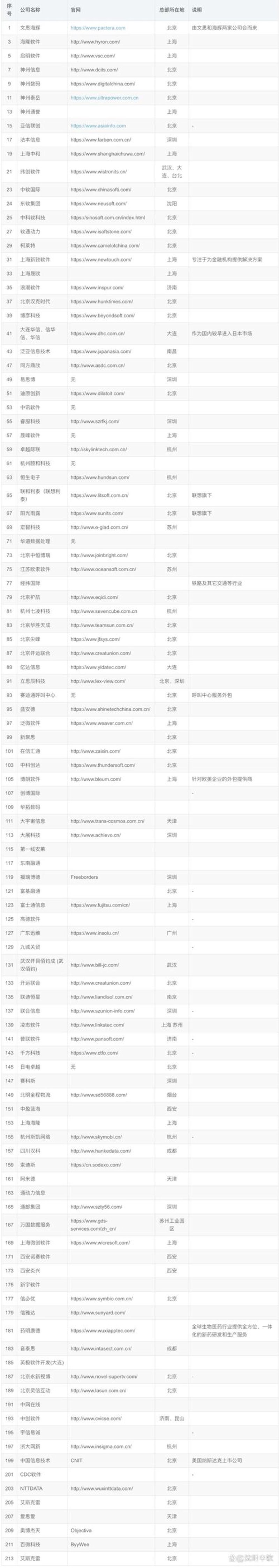 上海软件开发行业的最新动态